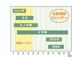 花粉飛散カレンダー